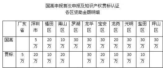 3分鐘解析申報(bào)2018深圳知識(shí)產(chǎn)權(quán)貫標(biāo)認(rèn)證的流程、好處及資助情況