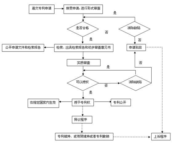 2019年深圳專利申請的五個基本步驟是什么？